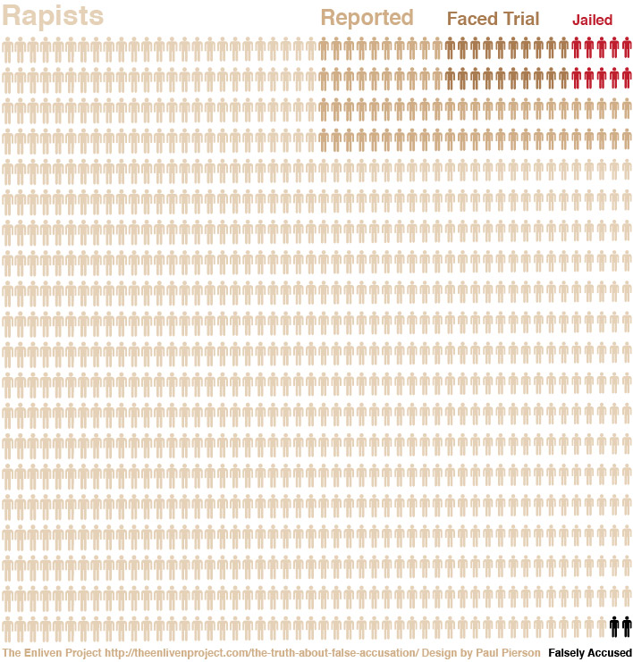Comparación entre el número de violaciones, denuncias, violadores encarcelados y denuncias falsas